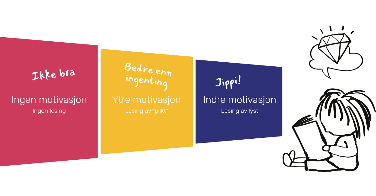 Indre Og Ytre Motivasjon: Tips Til å Skape Leselyst